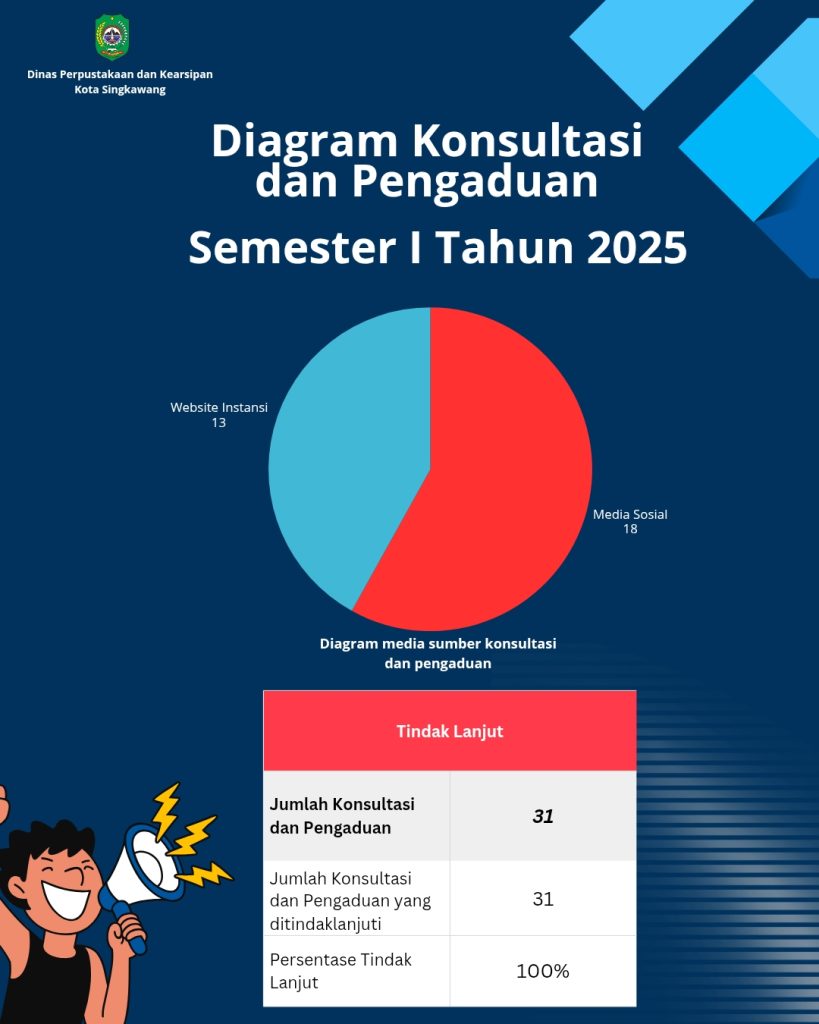 Diagram Tindak Lanjut Konsultasi dan Pengaduan Semester 1 Tahun 2025